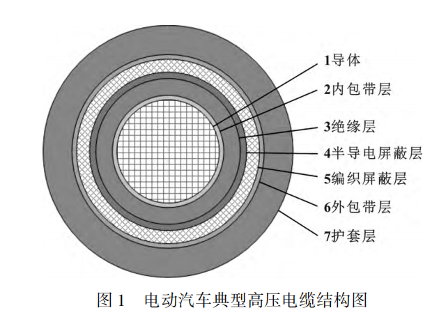 電動汽車高壓電纜材料及其制備工藝，看完這篇就掌握！