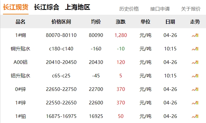 2024年04月26日  銅價大漲！?。。?！