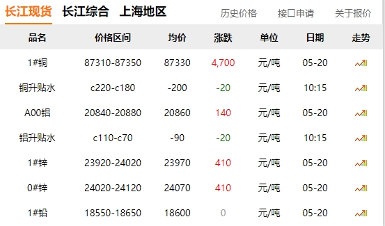 2024年05月20日  銅價暴漲！?。。? title=