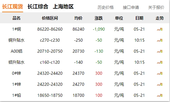 2024年05月21日  銅價 大跌?。?！