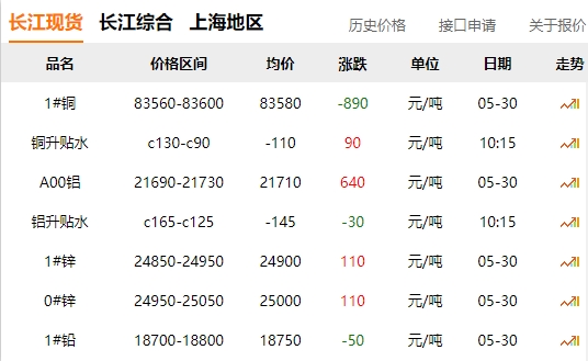 2024年05月30日  銅價(jià) 大跌?。。? title=