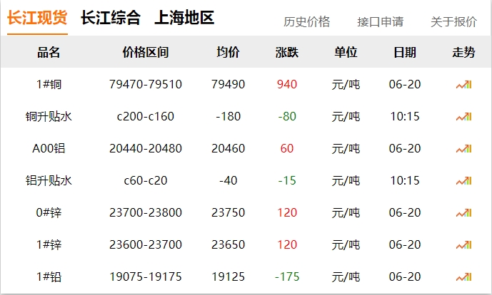 2024年06月20日  銅價(jià)大漲??！