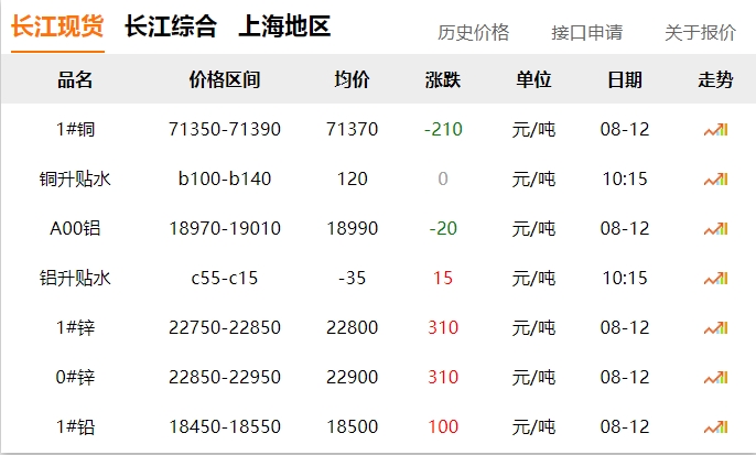 2024年8月12號(hào) 銅價(jià) 下跌！??！