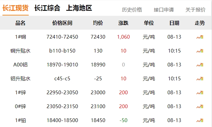 2024年8月13日  銅價(jià) 上漲?。?！