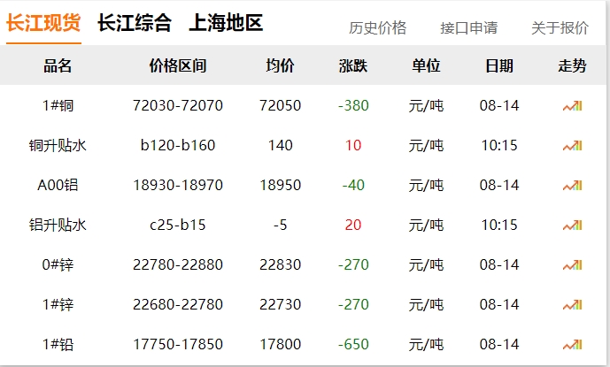 2024年8月14日 銅價(jià)下跌?。?！