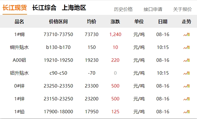 2024年8月16日   銅價(jià)  大漲?。?！