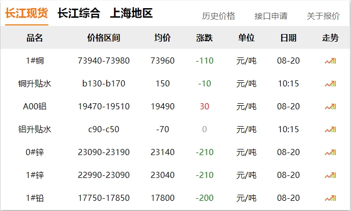 2024年8月20日 銅價(jià) 下調(diào)?。?！