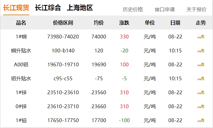 2024年8月22日 銅價(jià) 上漲?。?！
