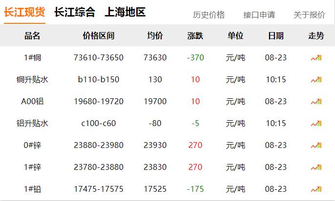2024年8月23日 銅價(jià) 下跌！?。? title=