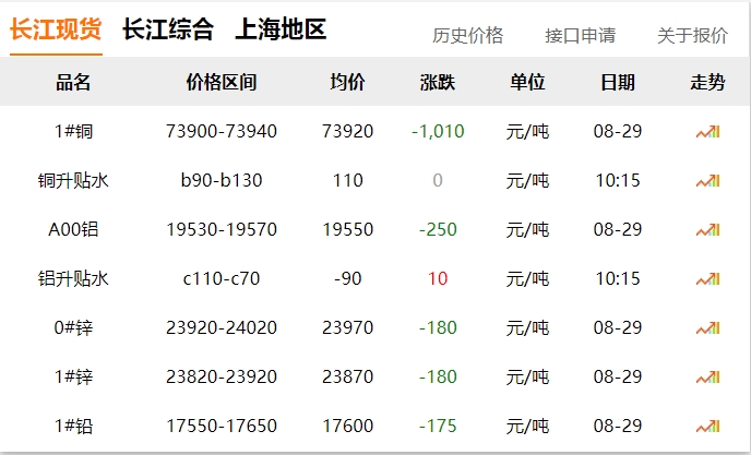2024年8月29日  銅價大跌！?。? title=