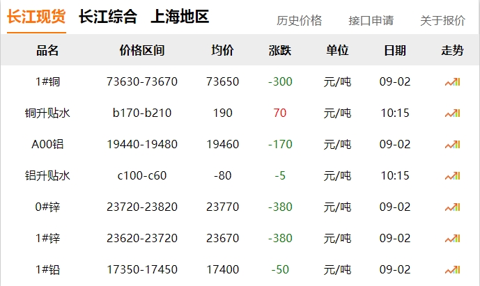 2024年9月2日  銅價 下跌?。?！