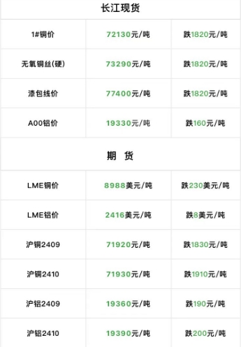 2024年9月4日  銅價大跌?。?！