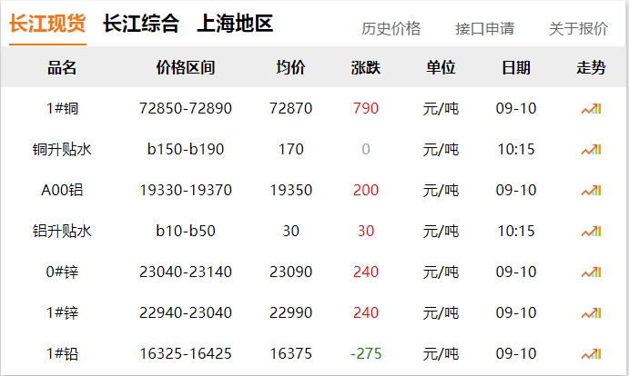 2024年9月10日 銅價 上漲?。?！