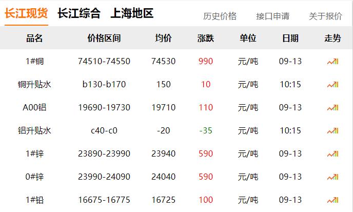 2024年9月13日 銅價 大漲?。?！