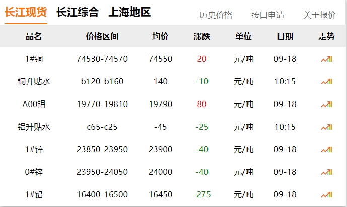 2024年9月18日 銅價(jià)?。?！