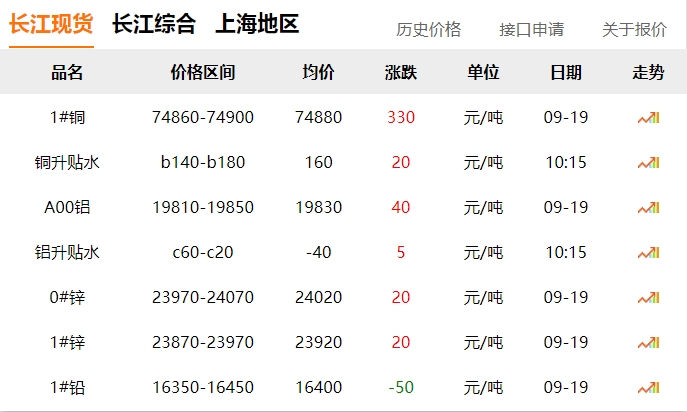2024年9月19日 銅價(jià)上漲?。。? title=