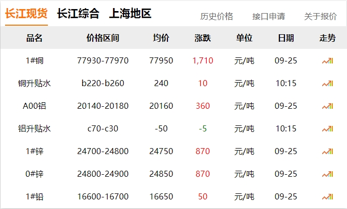 2024年9月25日  銅價(jià) 暴漲！?。。。。? title=